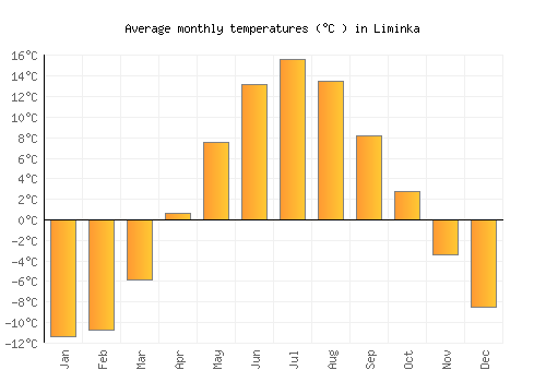 Liminka average temperature chart (Celsius)
