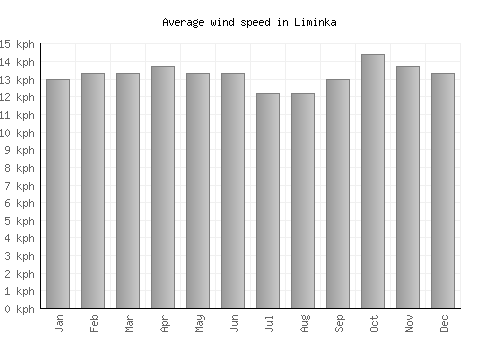 Liminka average winspeed by month (km/h)