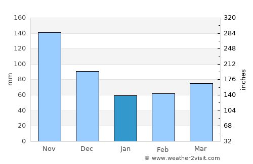 Limit average rain in January