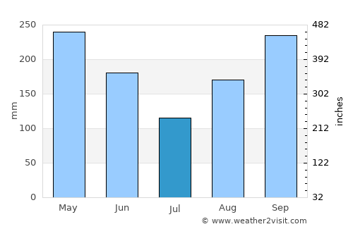 Limit average rain in July