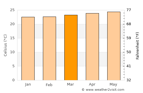 Limit average temperature in March