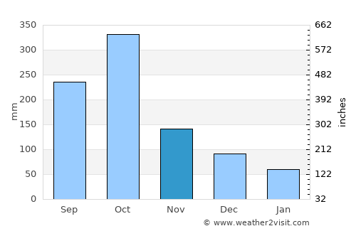 Limit average rain in November