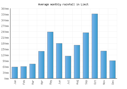 Limit monthly rainfall chart (mm)