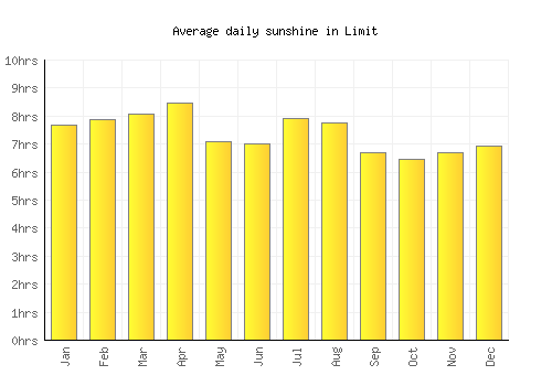 Limit average daily sunshine chart