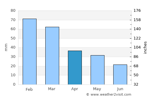 Límni average rain in April