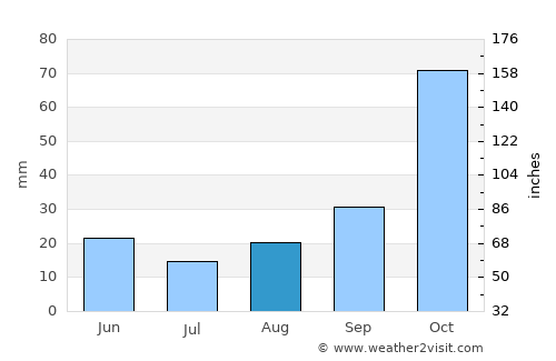 Límni average rain in August