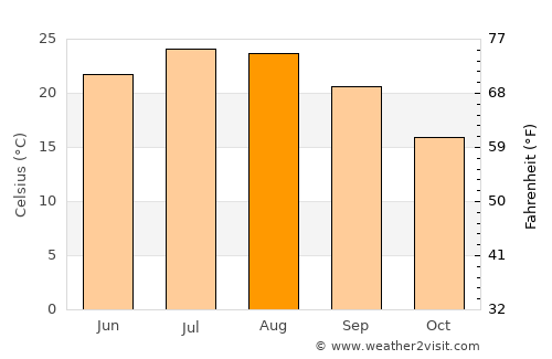 Límni average temperature in August