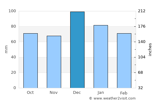 Límni average rain in December