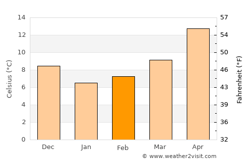 Límni average temperature in February