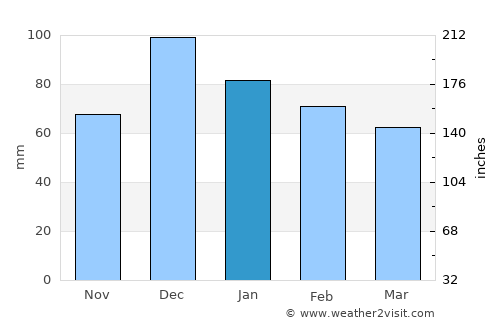 Límni average rain in January
