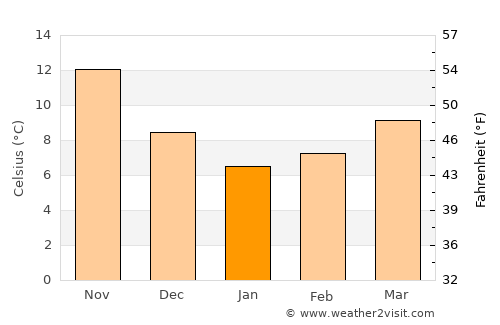 Límni average temperature in January