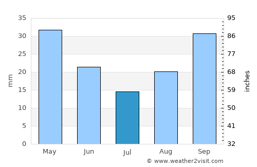 Límni average rain in July