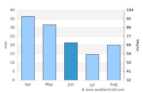 Límni average rain in June