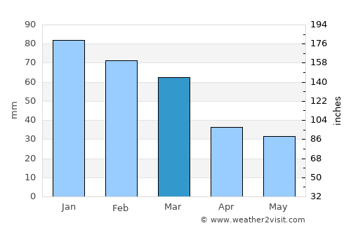 Límni average rain in March