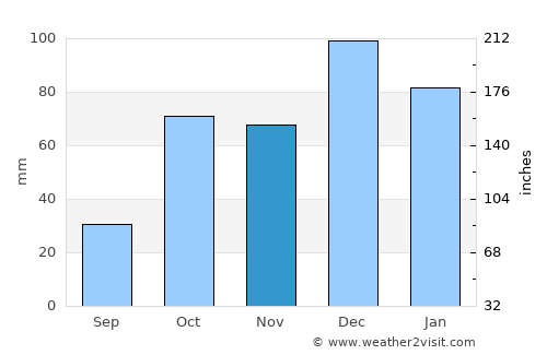 Límni average rain in November
