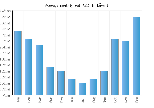 Límni monthly rainfall chart (inches)