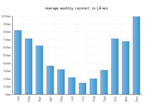 Límni monthly rainfall chart (mm)