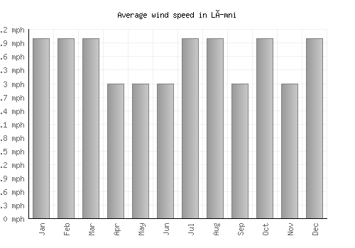 Límni average winspeed by month (mph)