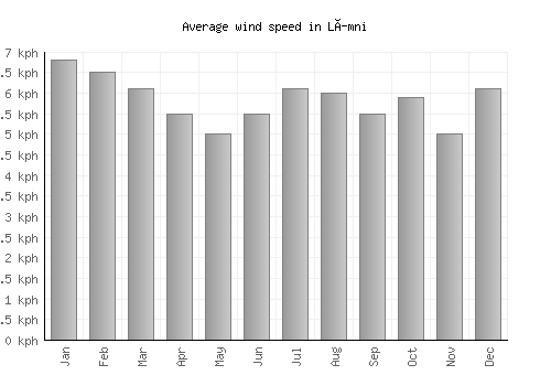 Límni average winspeed by month (km/h)