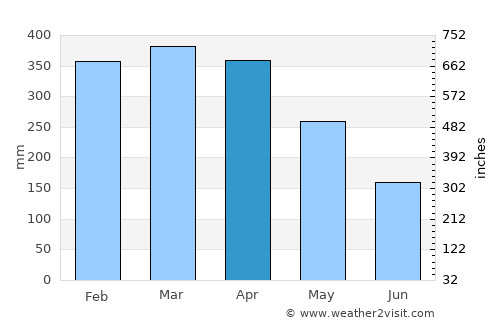 Limoeiro do Ajuru average rain in April