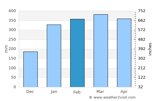 Limoeiro do Ajuru average rain in February