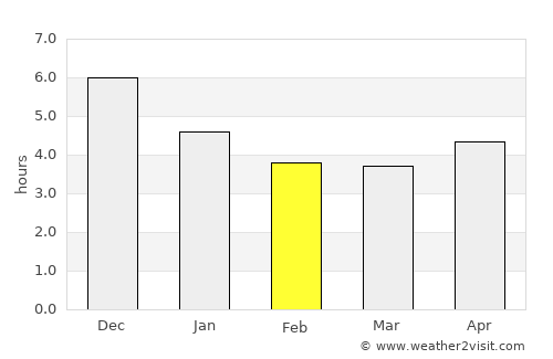 Limoeiro do Ajuru average rain in February