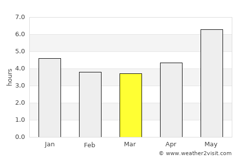 Limoeiro do Ajuru average rain in March