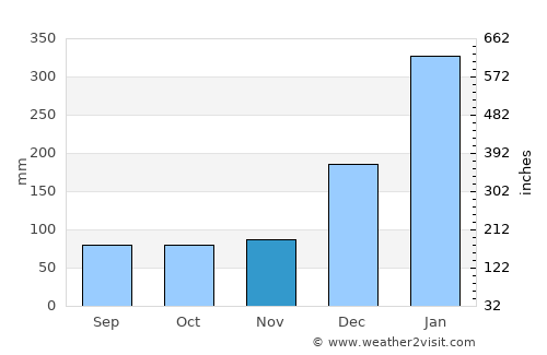 Limoeiro do Ajuru average rain in November