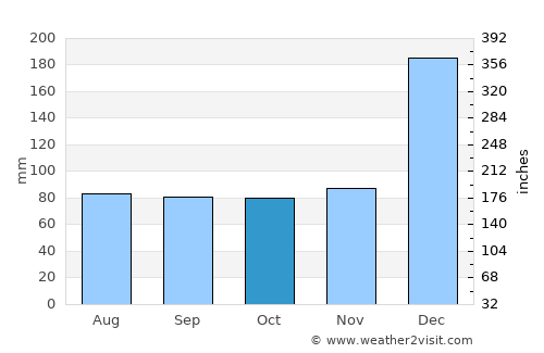 Limoeiro do Ajuru average rain in October