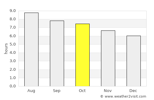 Limoeiro do Ajuru average rain in October