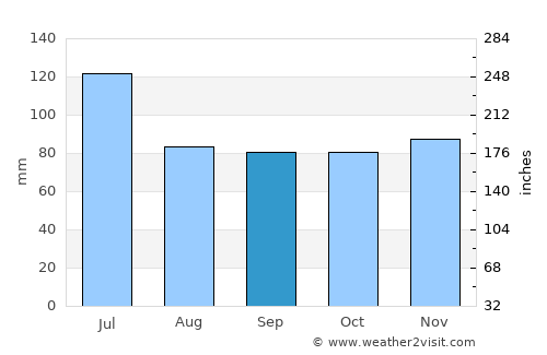 Limoeiro do Ajuru average rain in September