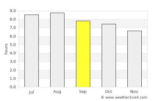 Limoeiro do Ajuru average rain in September