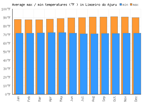 Limoeiro do Ajuru average minimum / maximum temperatures (Fahrenheit)