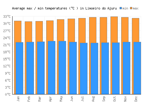 Limoeiro do Ajuru average minimum / maximum temperatures (Celsius)