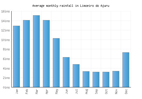 Limoeiro do Ajuru monthly rainfall chart (inches)