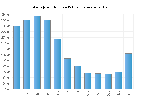 Limoeiro do Ajuru monthly rainfall chart (mm)