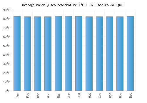 Limoeiro do Ajuru average sea temperature chart (Fahrenheit)