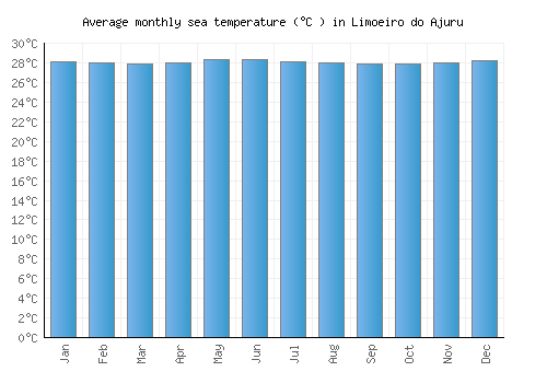 Limoeiro do Ajuru average sea temperature chart (Celsius)