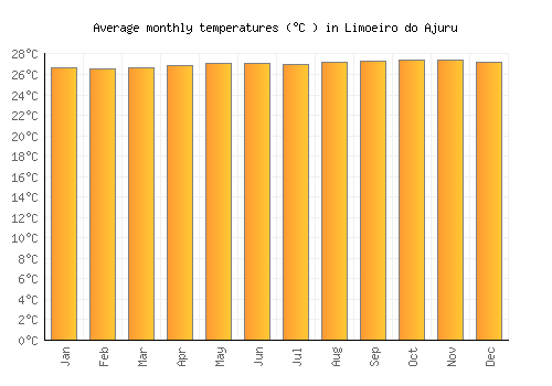Limoeiro do Ajuru average temperature chart (Celsius)