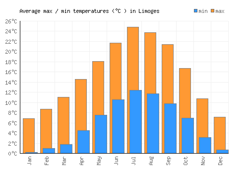 Limoges average minimum / maximum temperatures (Celsius)