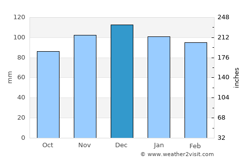 Limoges average rain in December