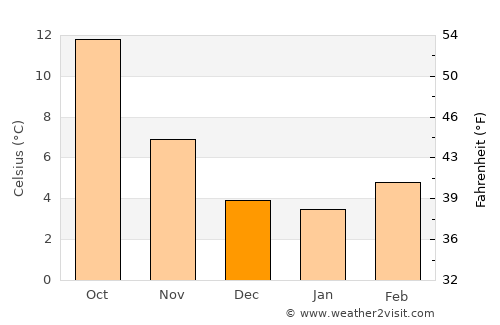 Limoges average temperature in December