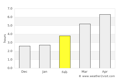 Limoges average rain in February
