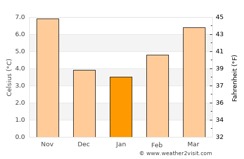 Limoges average temperature in January