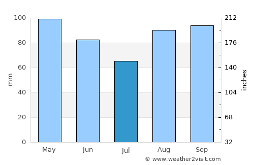 Limoges average rain in July