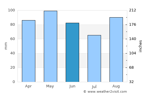 Limoges average rain in June