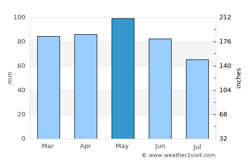 Limoges average rain in May