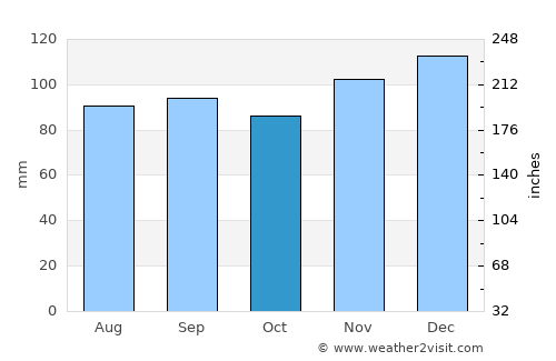 Limoges average rain in October