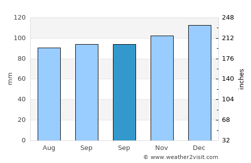 Limoges average rain in September