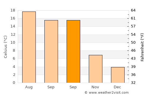 Limoges average temperature in September